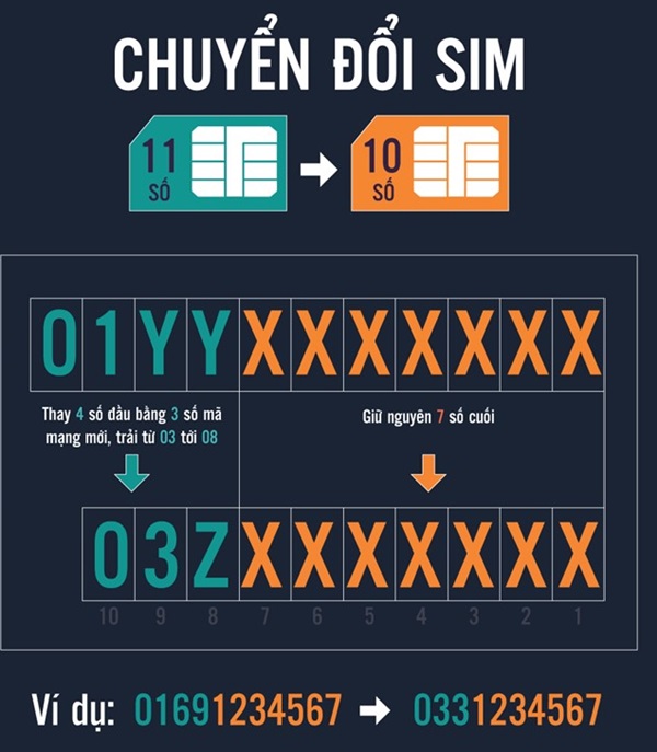 Dự kiến sim chuyễn đổi sim 11 số thành 10 số