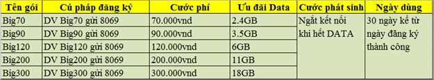 1/ Các gói 4G BIG DATA